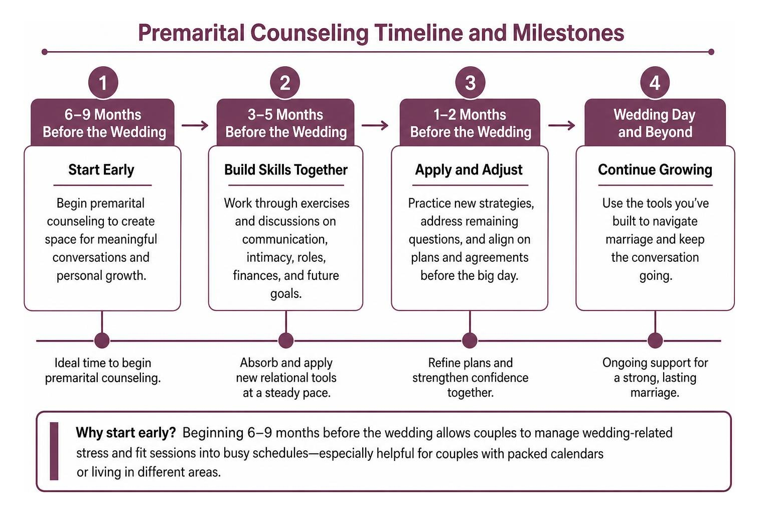 Comparison of premarital counseling timelines and milestones