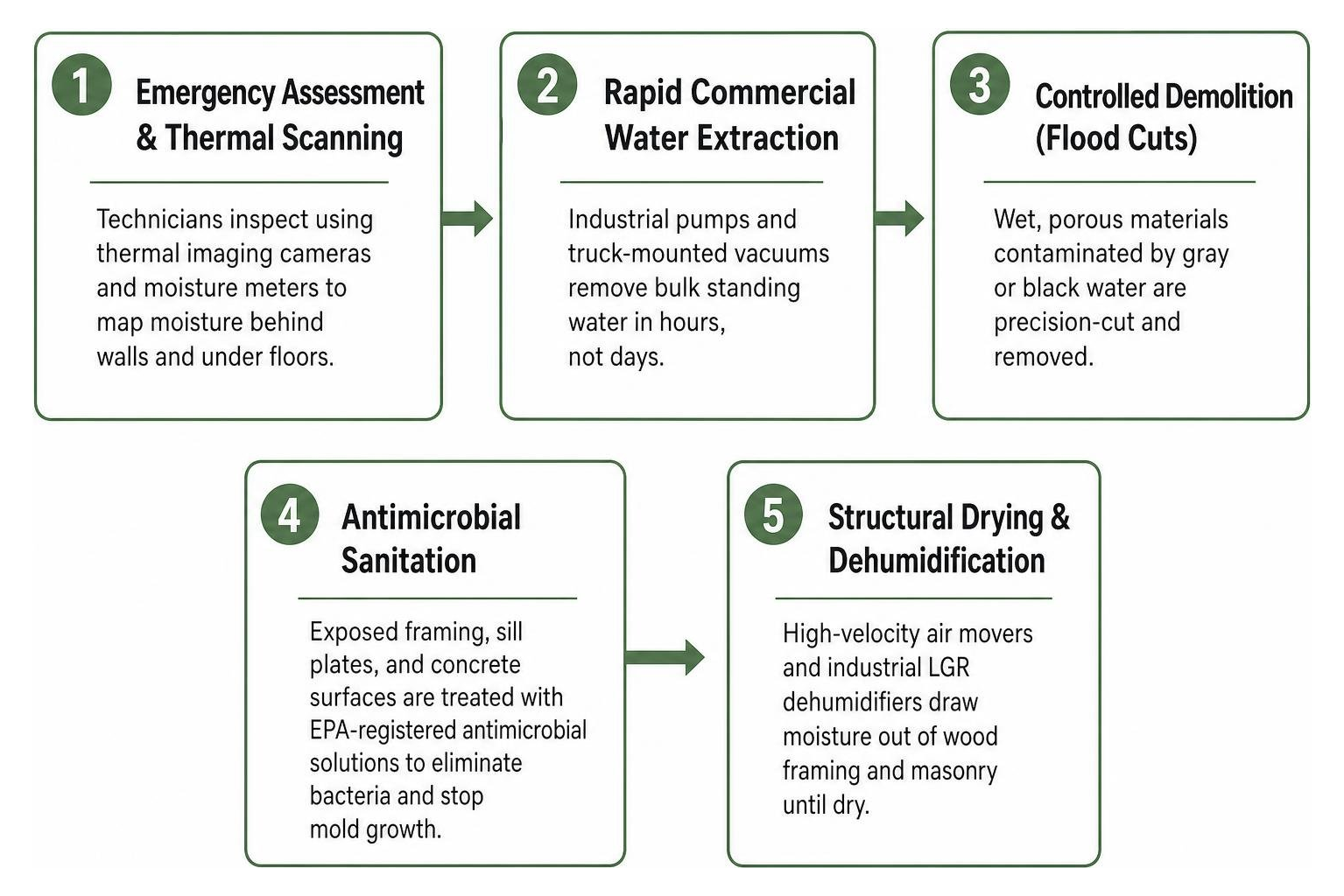 Step-by-step professional water extraction and structural drying workflow Step-by-step professional water extraction and structural drying workflow