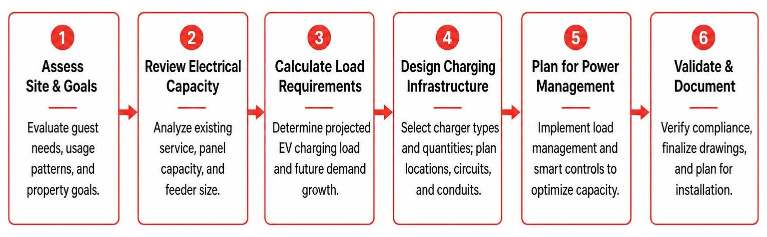 EV charging station site design and capacity planning step sequence