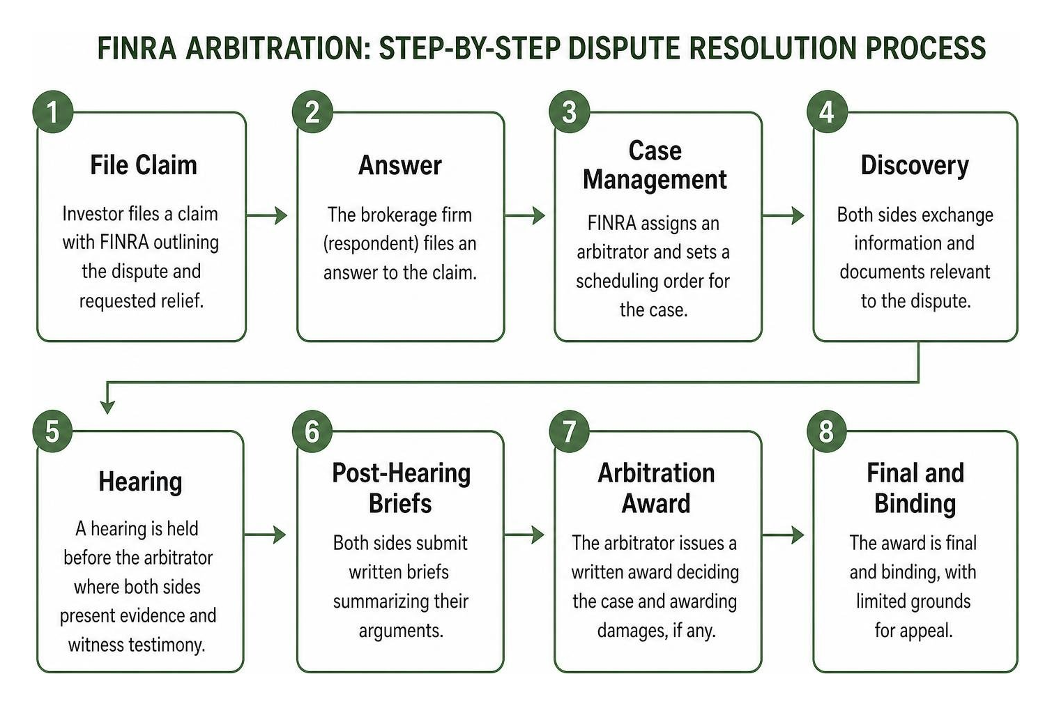 FINRA arbitration step-by-step dispute resolution process