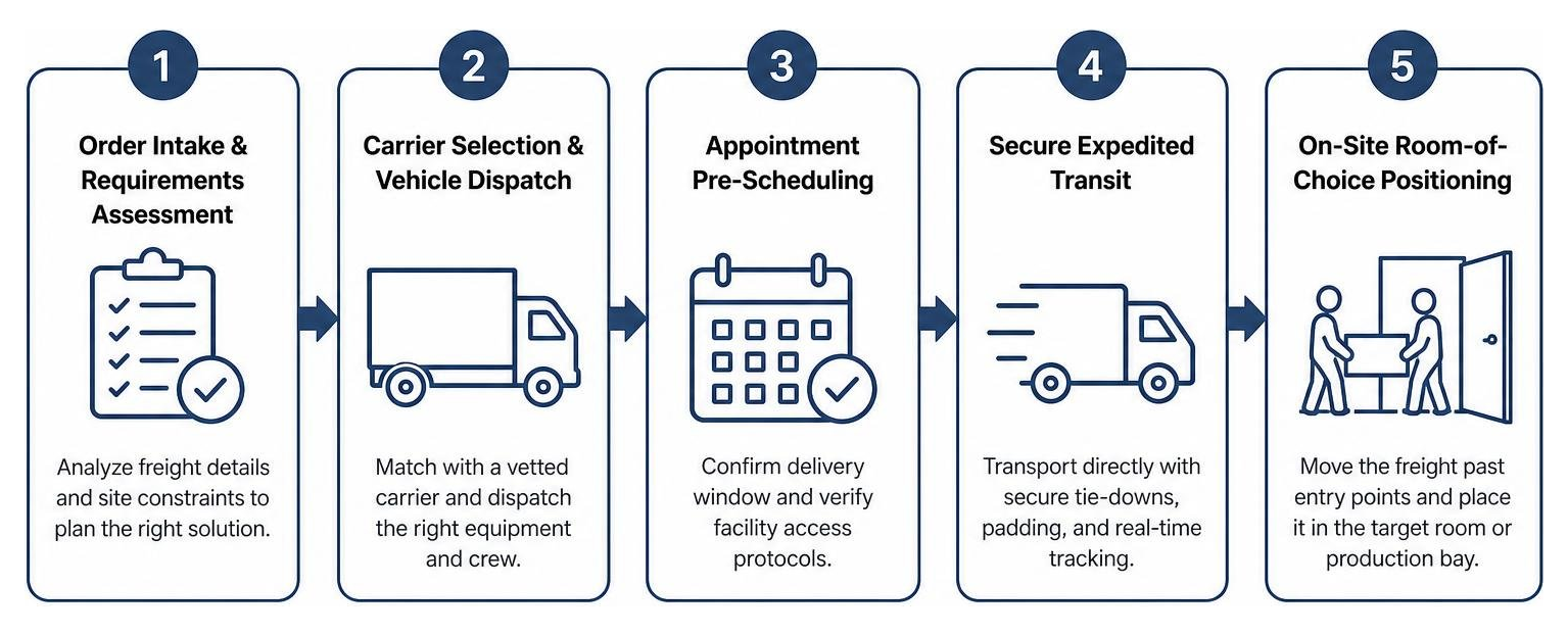 Step-by-step white glove delivery operational workflow Step-by-step white glove delivery operational workflow