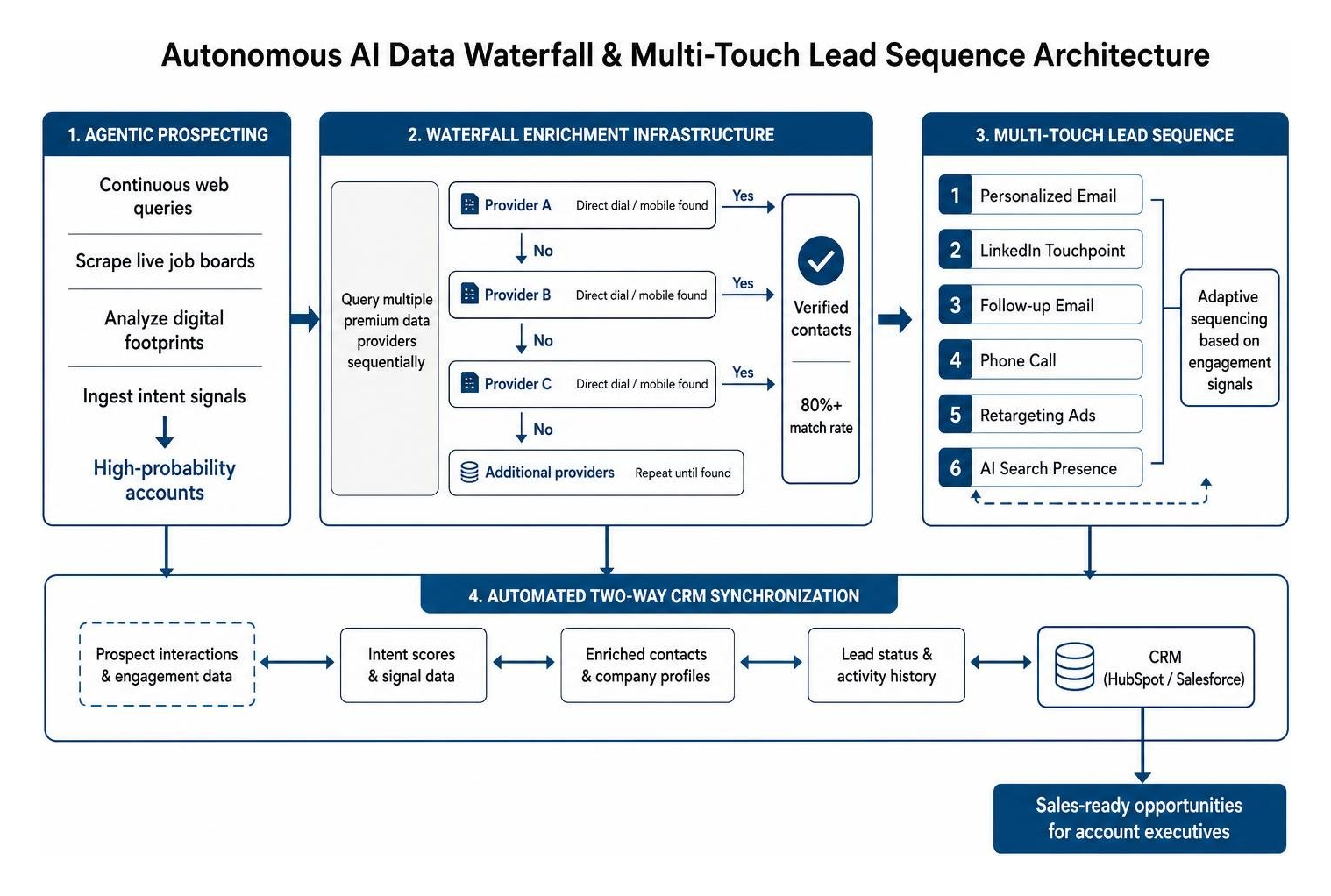 Autonomous AI data waterfall and multi-touch lead sequence architecture