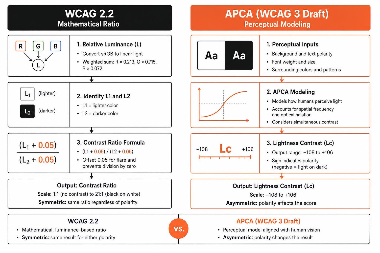 WCAG 2.2 mathematical ratio compared to perceptual APCA modeling WCAG 2.2 mathematical ratio compared to perceptual APCA modeling
