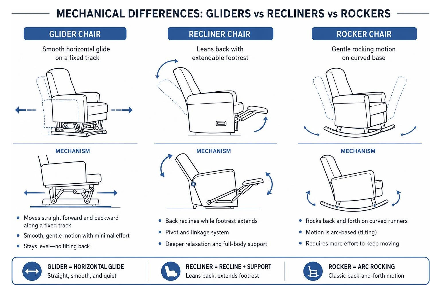 Diagram showing the mechanical differences between gliders, recliners, and rockers
