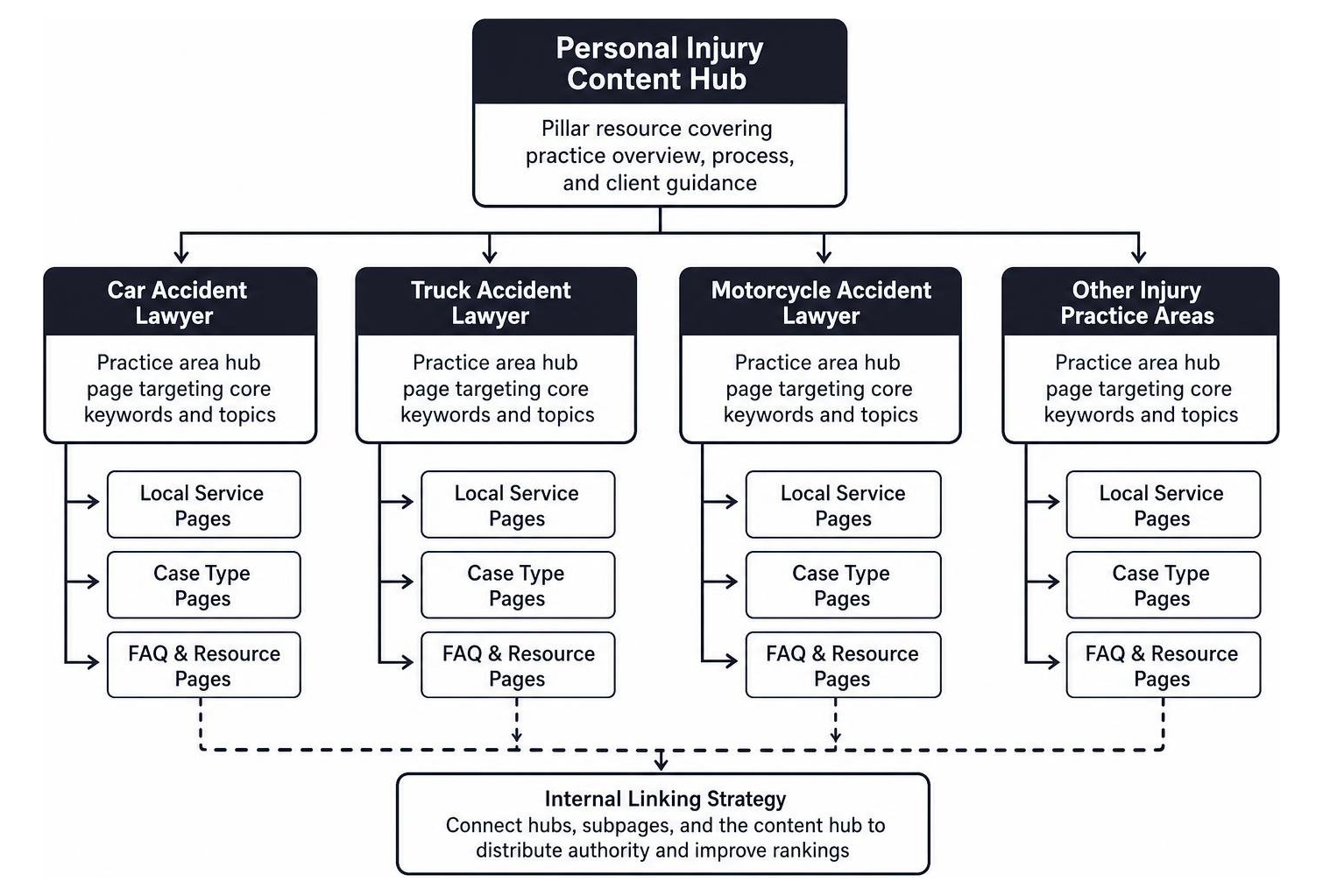 Architecture diagram showing personal injury practice area content hubs
