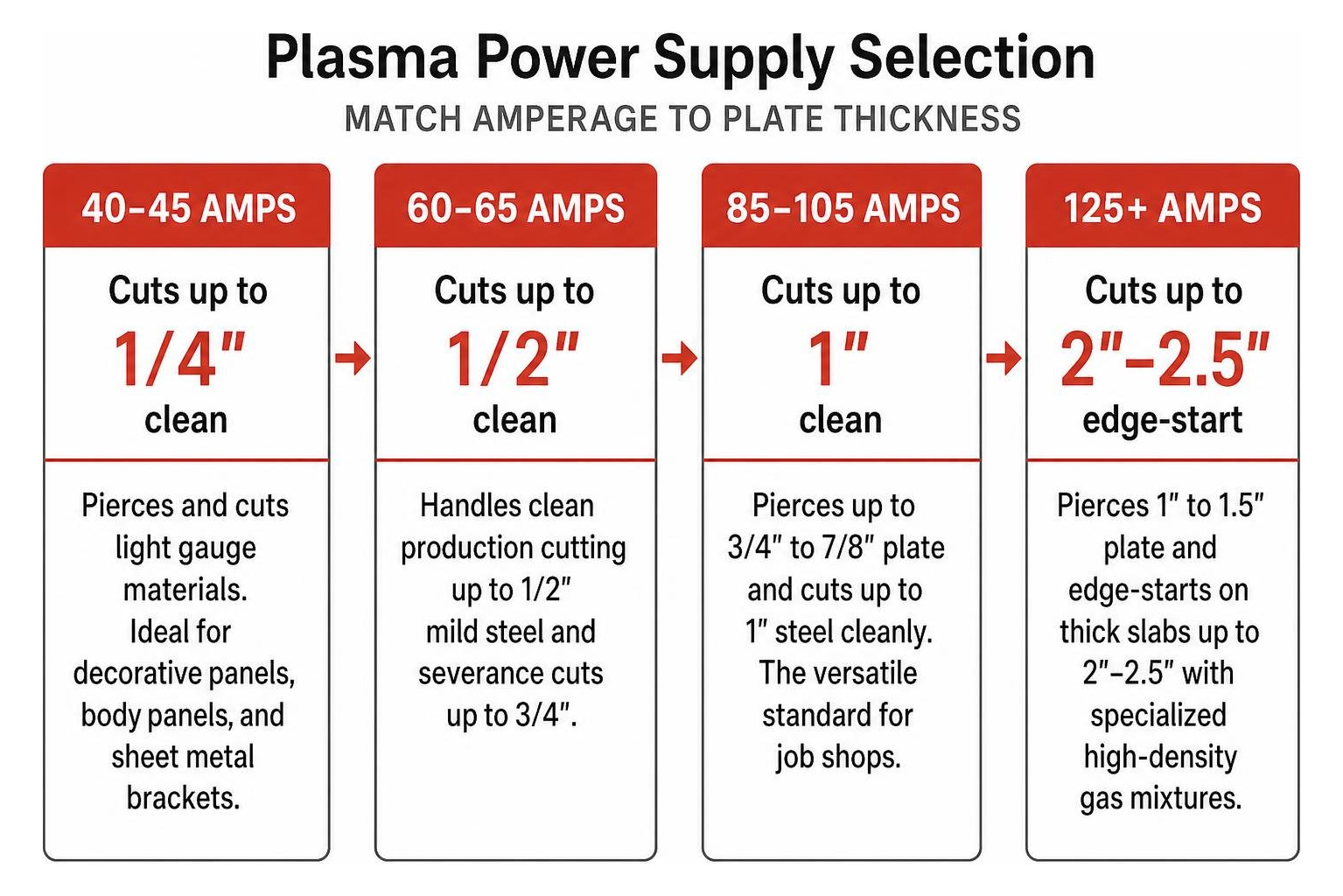 Plasma power supply selection and thickness cutting capacity