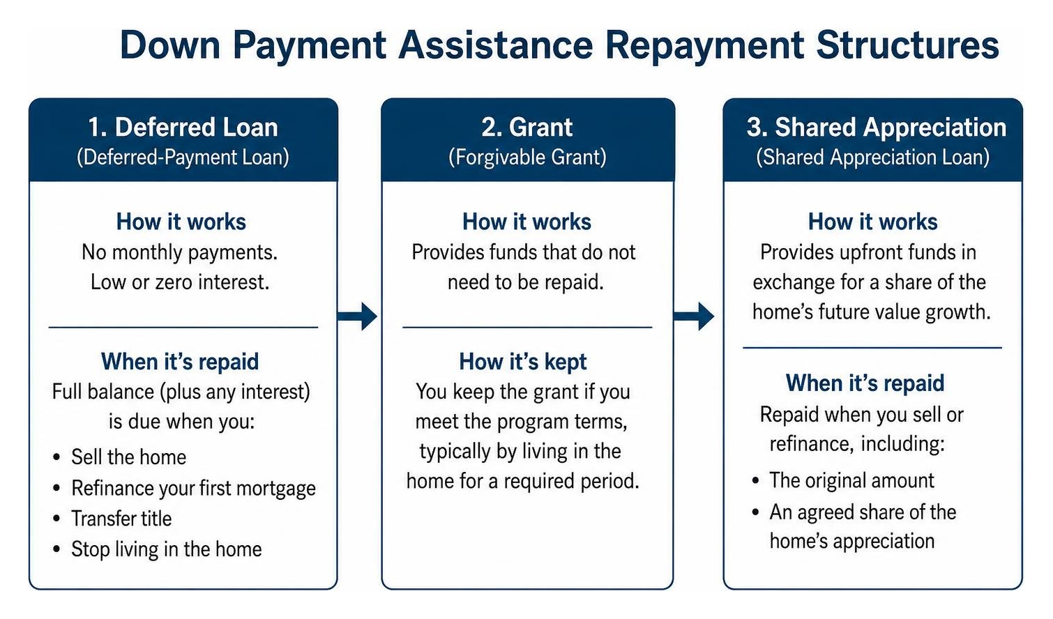 Down payment assistance repayment structures: deferred, grant, and shared appreciation Down payment assistance repayment structures: deferred, grant, and shared appreciation