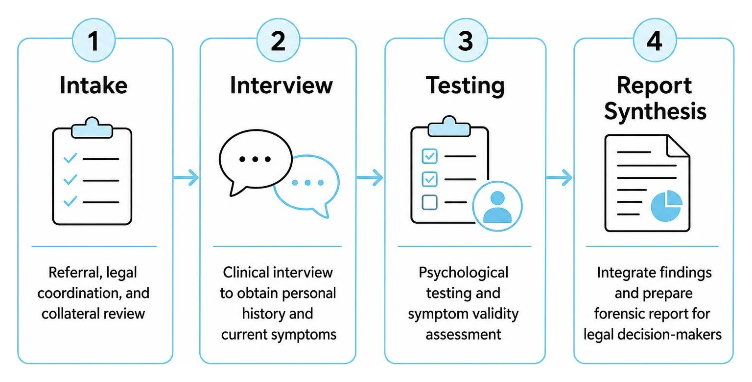 Multi-stage assessment: intake, interview, testing, report synthesis Multi-stage assessment: intake, interview, testing, report synthesis
