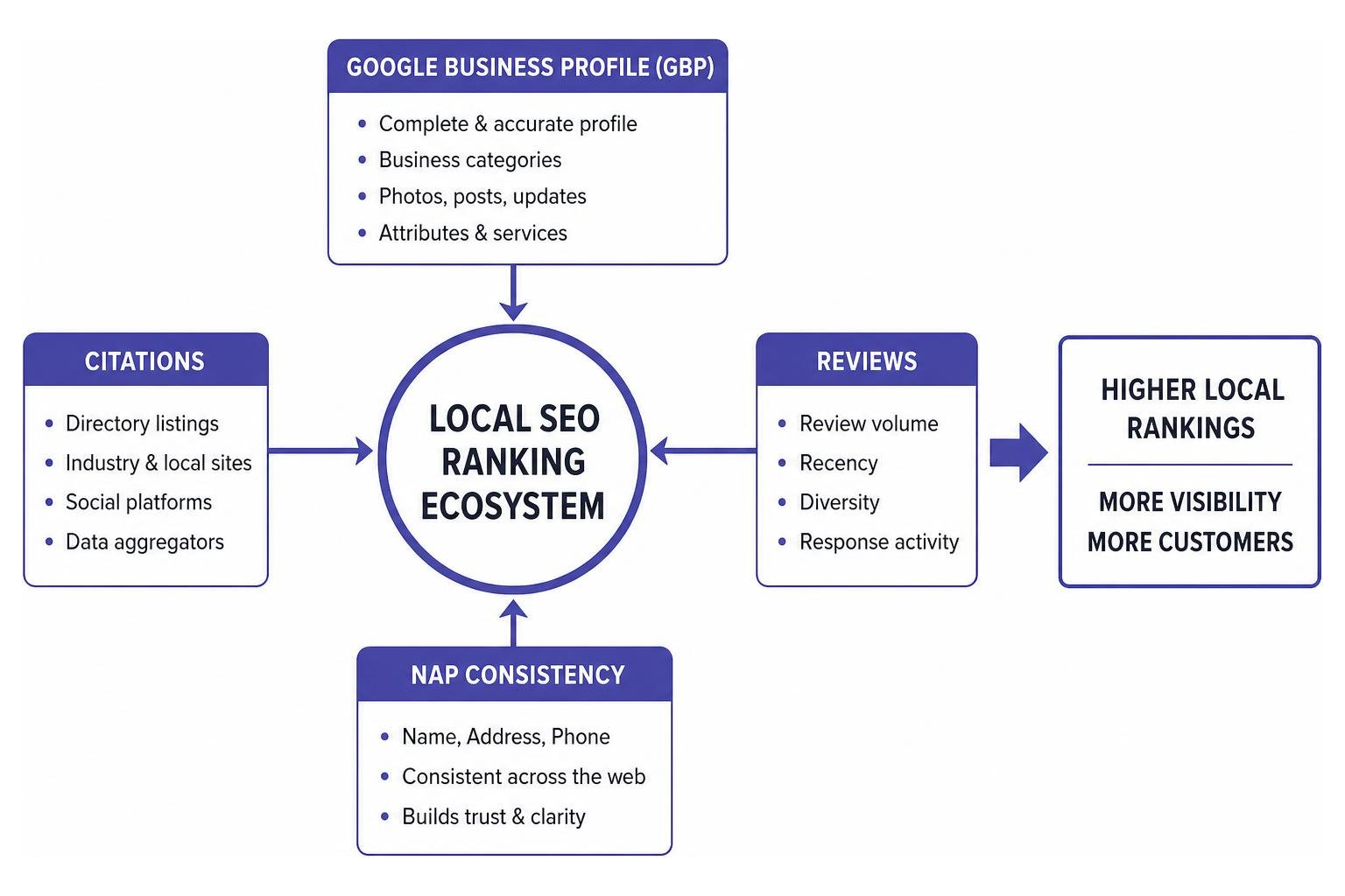 Diagram of localized SEO ranking factors ecosystem including GBP, reviews, and citations