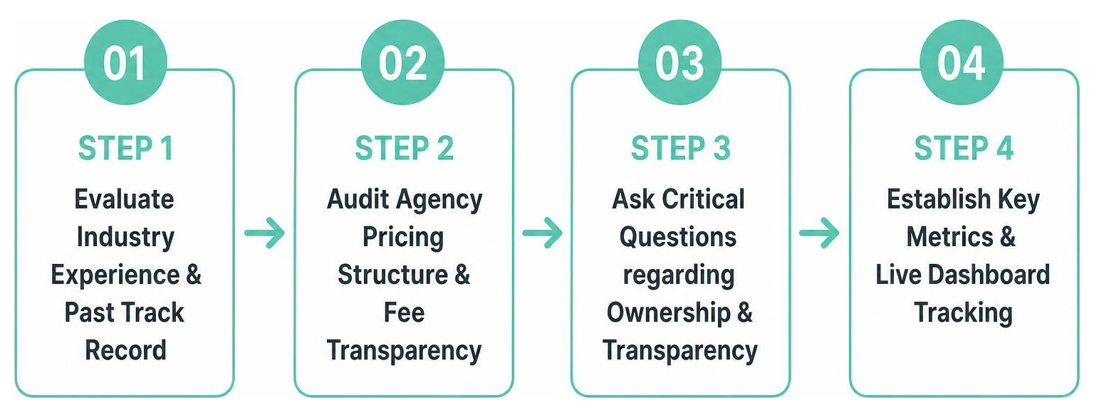 Step-by-step agency evaluation framework Step-by-step agency evaluation framework