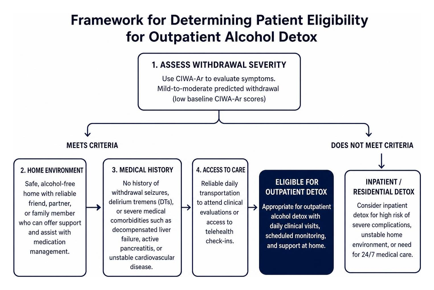 Framework for determining patient eligibility for outpatient alcohol detox Framework for determining patient eligibility for outpatient alcohol detox