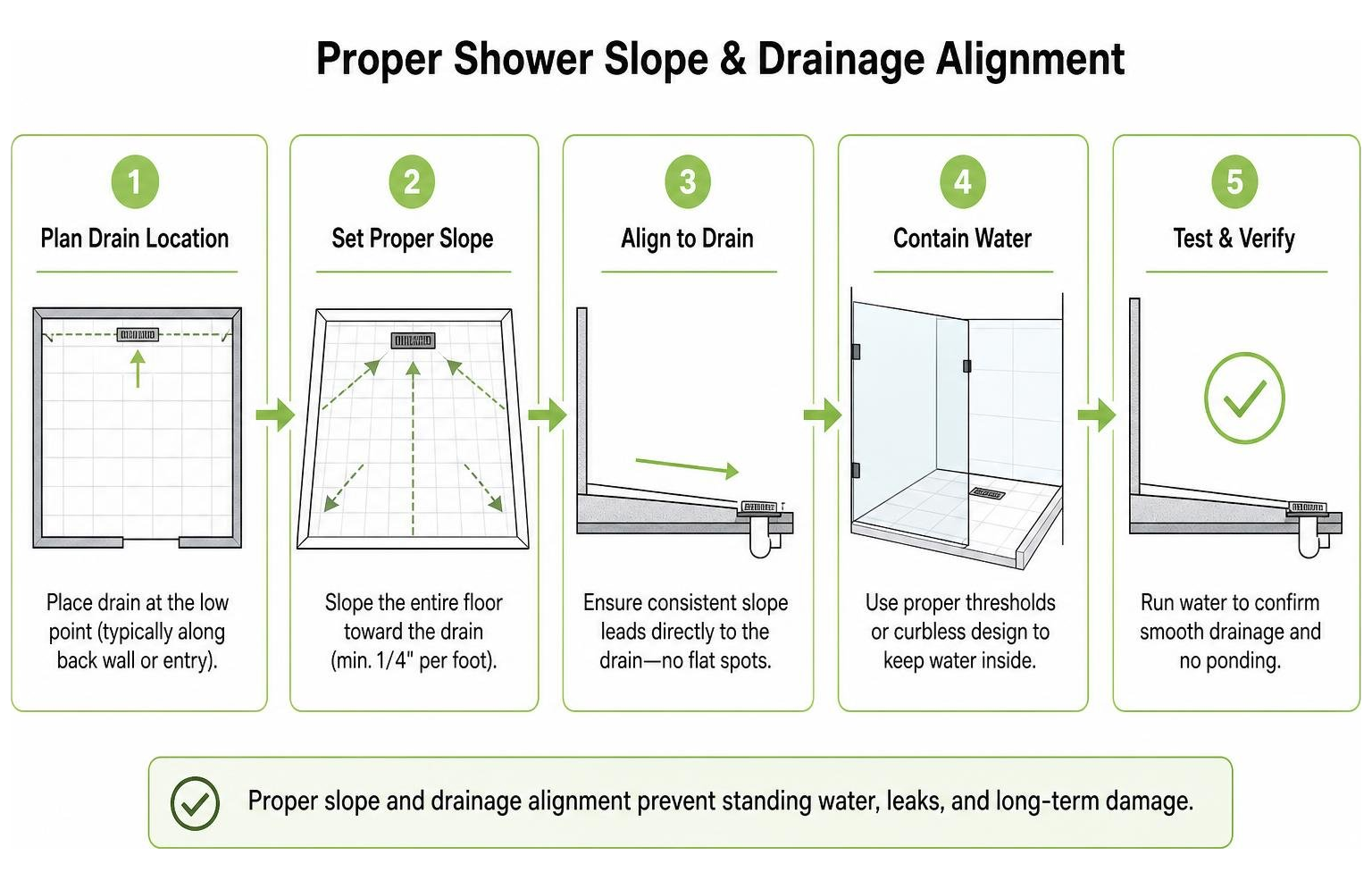 process diagram showing proper shower slope and drainage alignment process diagram showing proper shower slope and drainage alignment