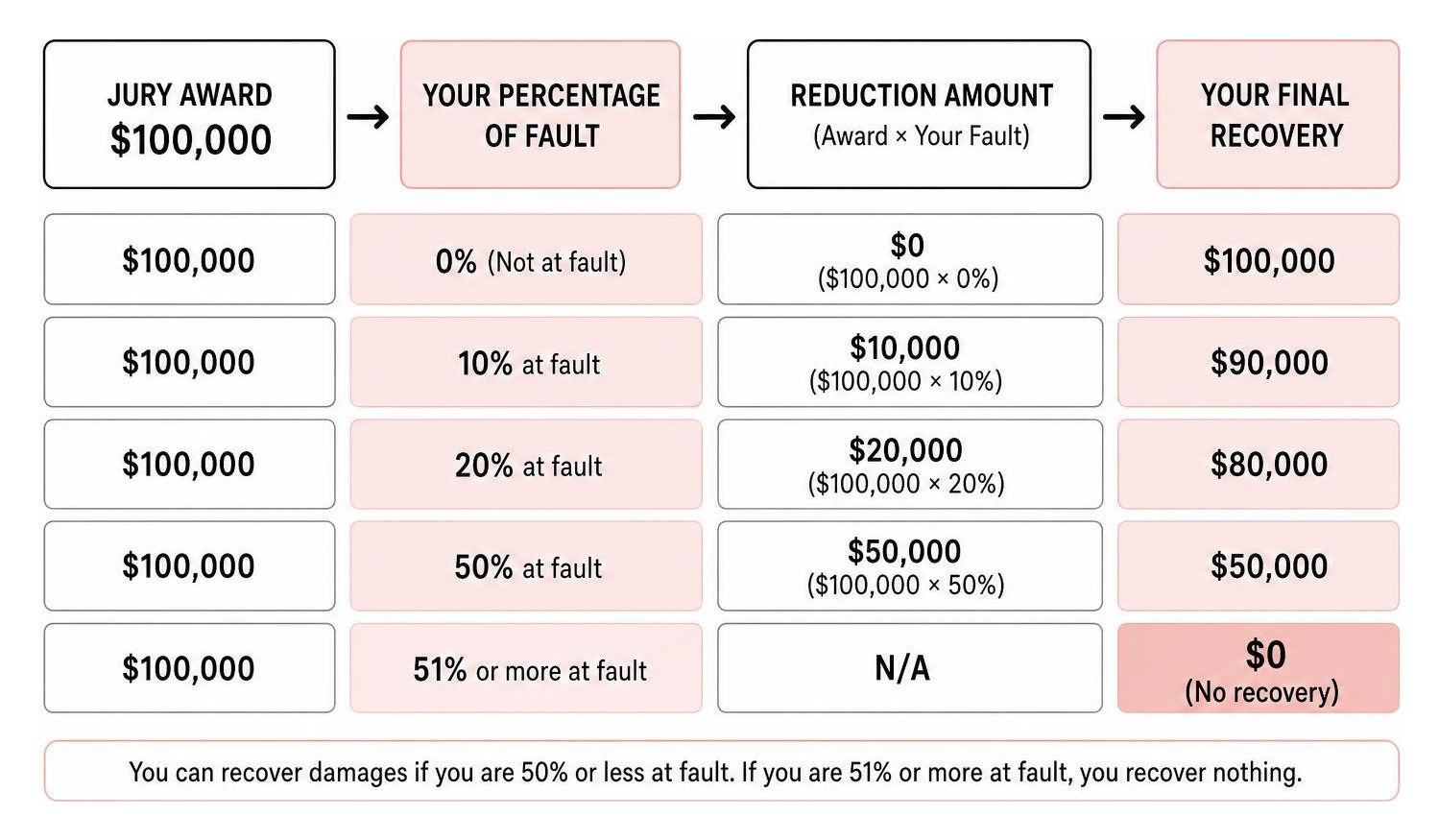 Diagram showing how comparative negligence reduces financial recovery based on percentage of fault Diagram showing how comparative negligence reduces financial recovery based on percentage of fault