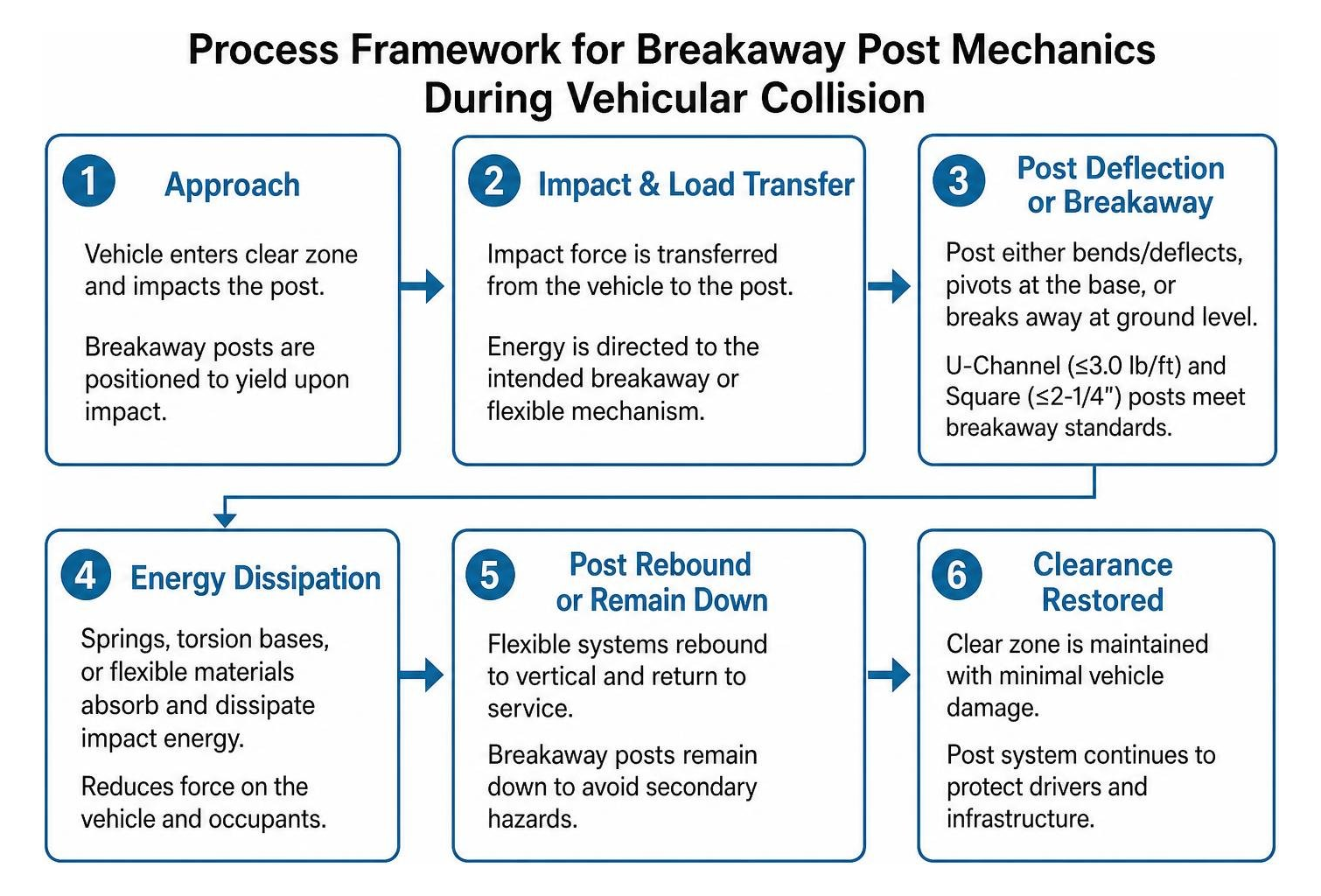 Process framework for breakaway post mechanics during vehicular collision Process framework for breakaway post mechanics during vehicular collision