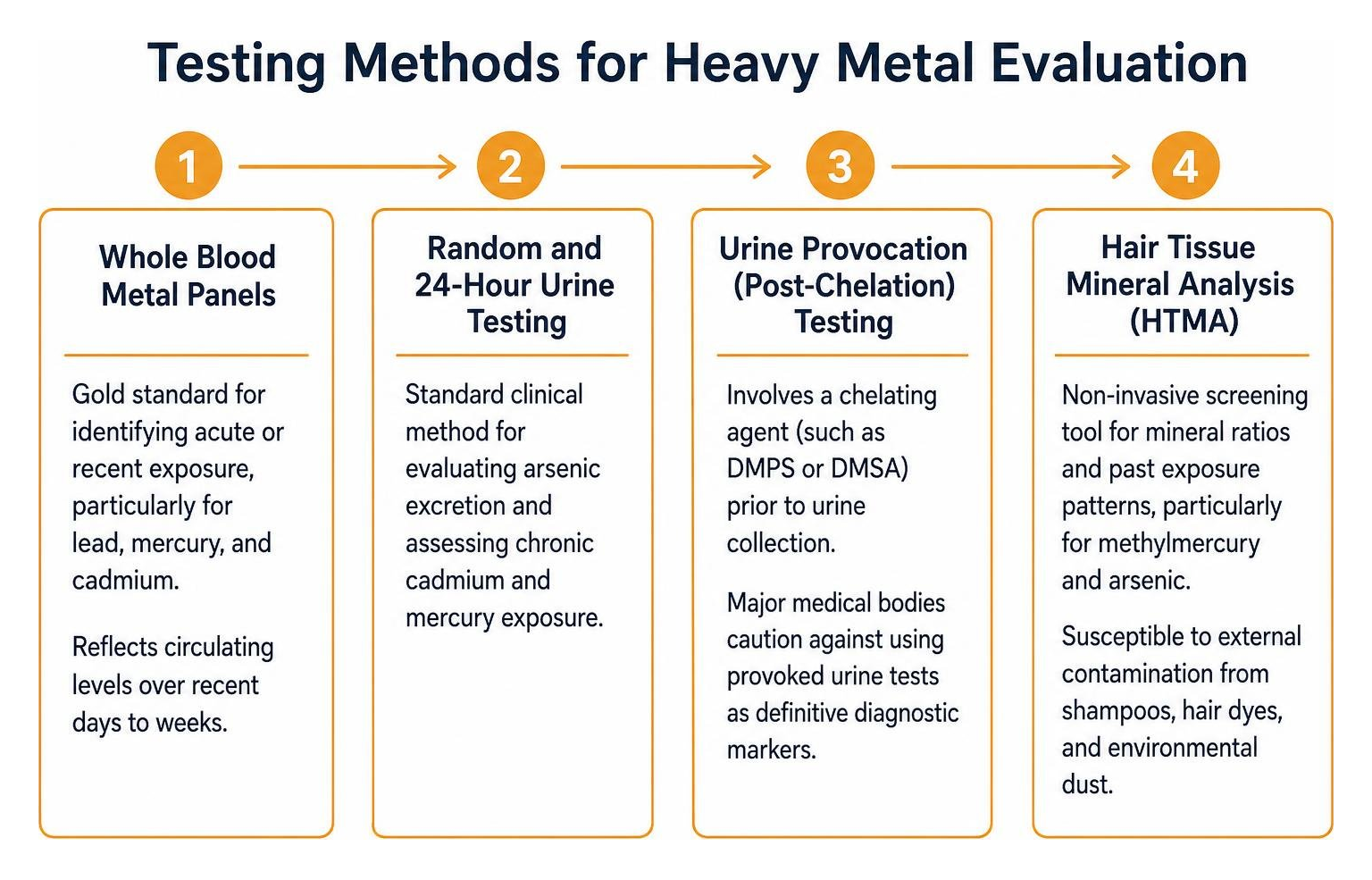 Testing methods for heavy metal evaluation Testing methods for heavy metal evaluation