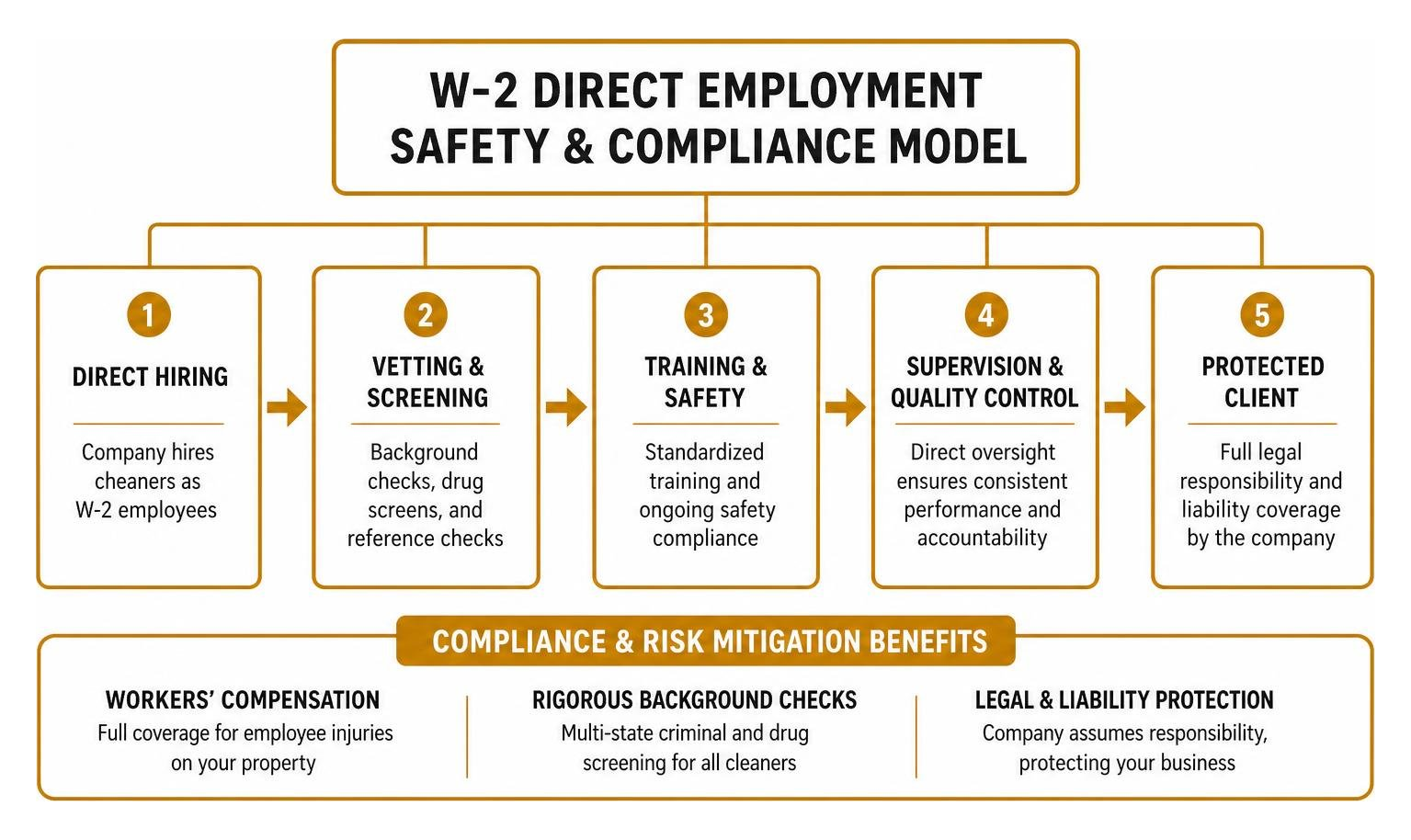 W-2 direct employment safety and compliance model