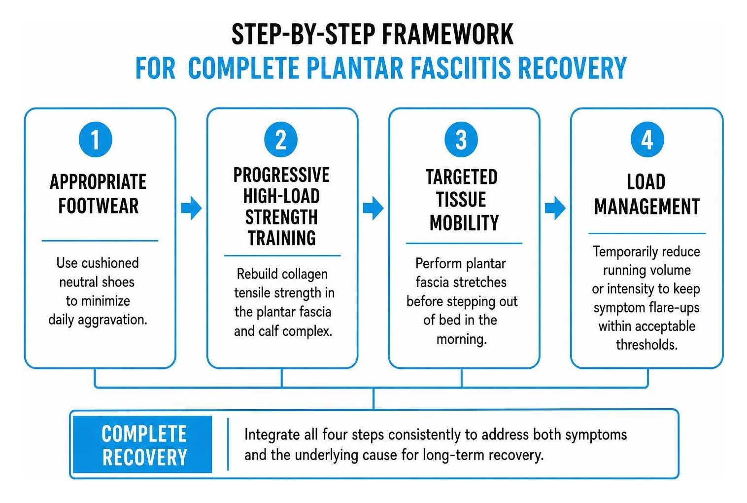 Step-by-step framework for complete plantar fasciitis recovery Step-by-step framework for complete plantar fasciitis recovery