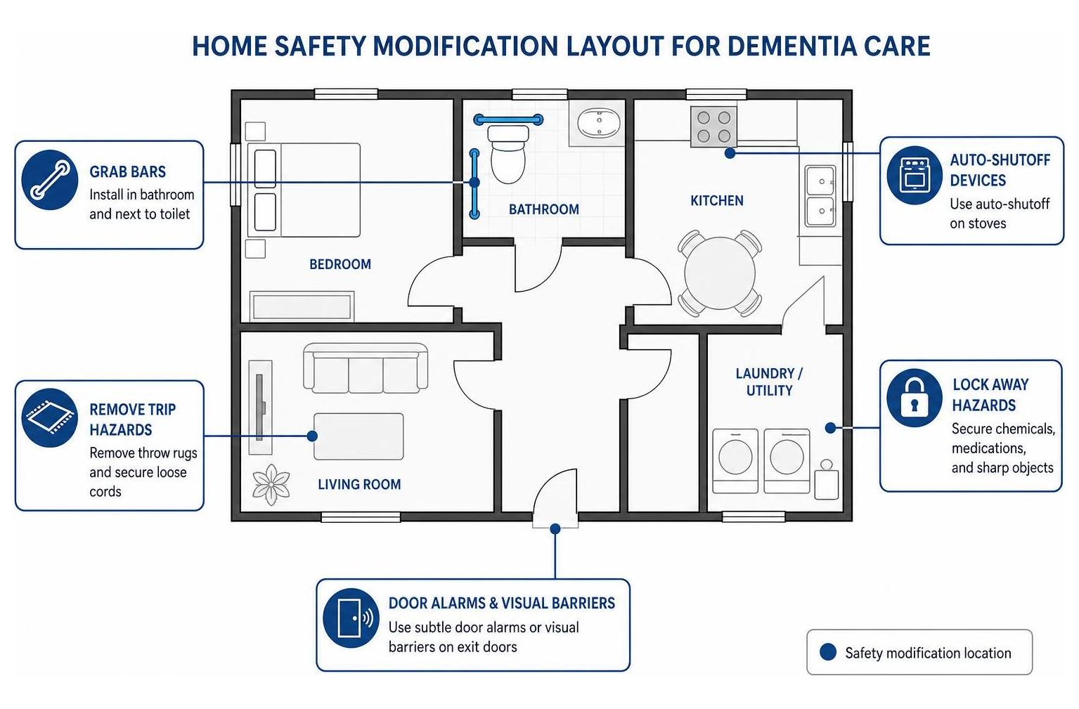 Home safety modification layout for dementia care