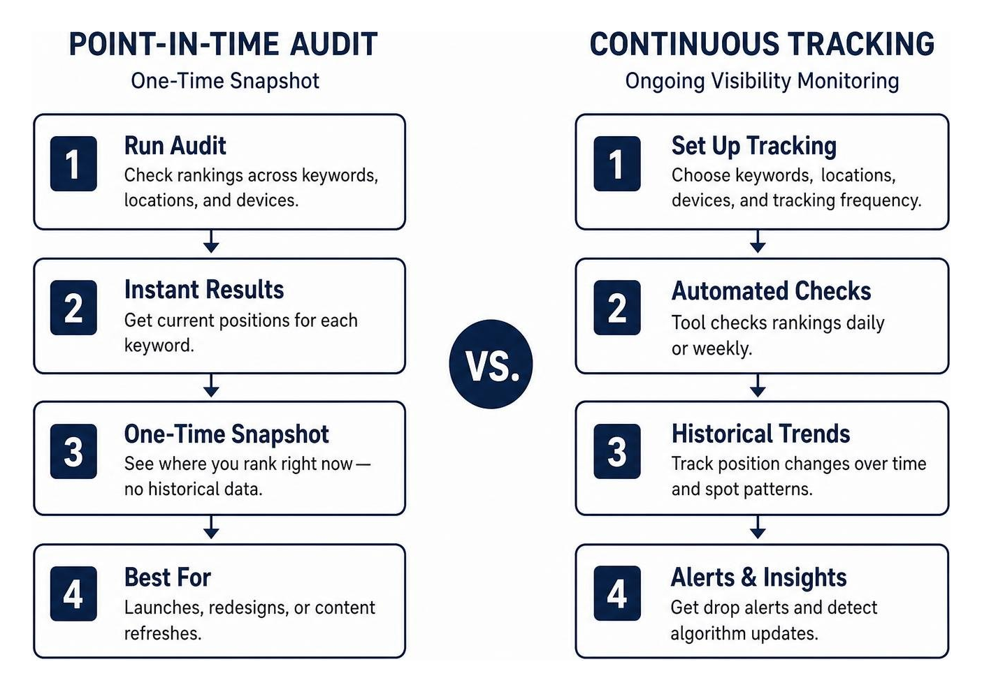 comparison between point in time audit and continuous tracking comparison between point in time audit and continuous tracking