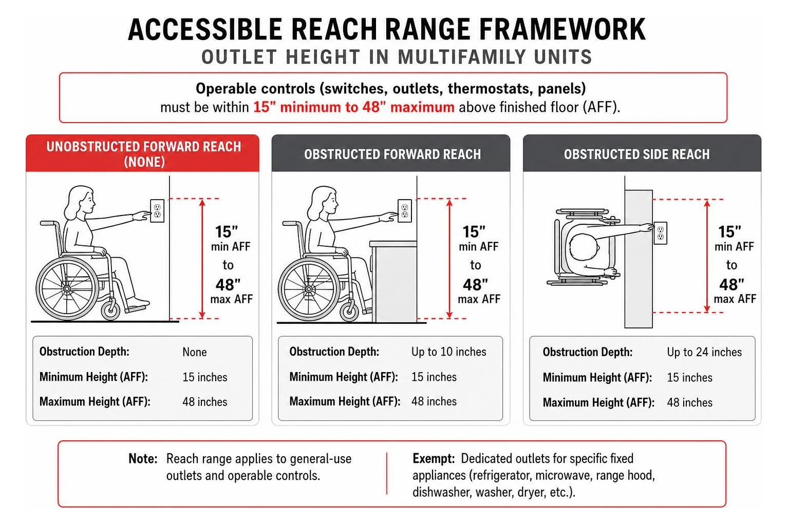 accessible reach range framework