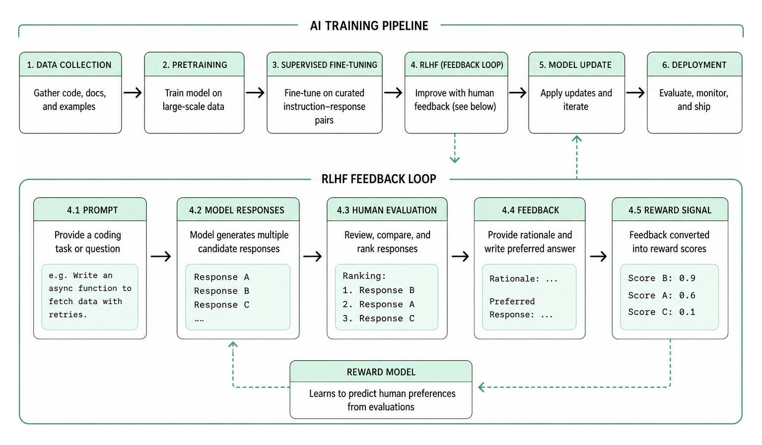 AI training and RLHF workflow diagram