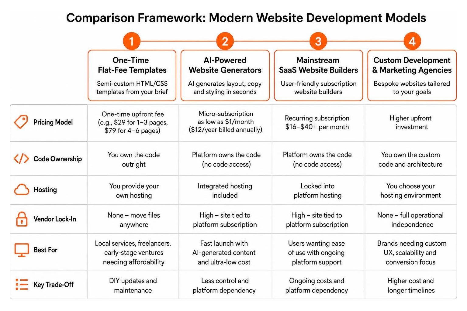 Comparison framework of modern website development models Comparison framework of modern website development models
