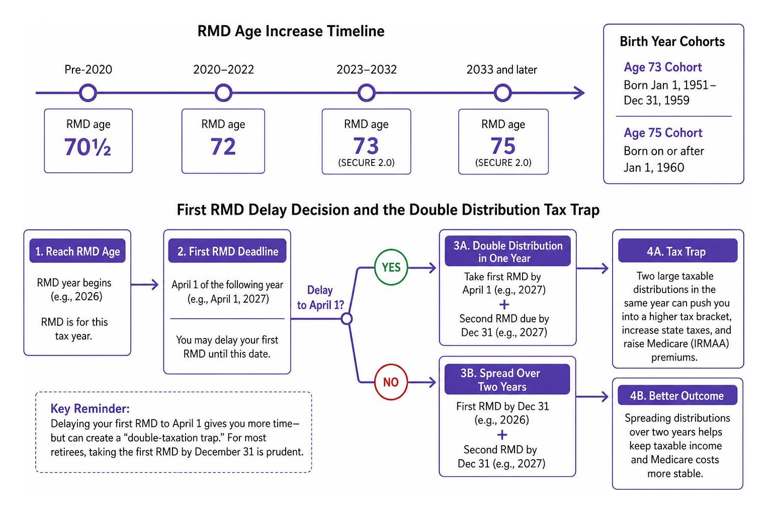 Timeline diagram showing the first RMD delay decision and the double distribution tax trap