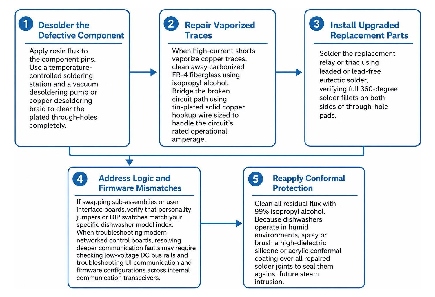Sequence for repairing a damaged dishwasher PCB from desoldering to conformal coating