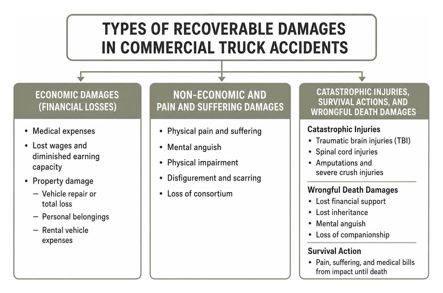 Types of recoverable damages in commercial truck accidents Types of recoverable damages in commercial truck accidents