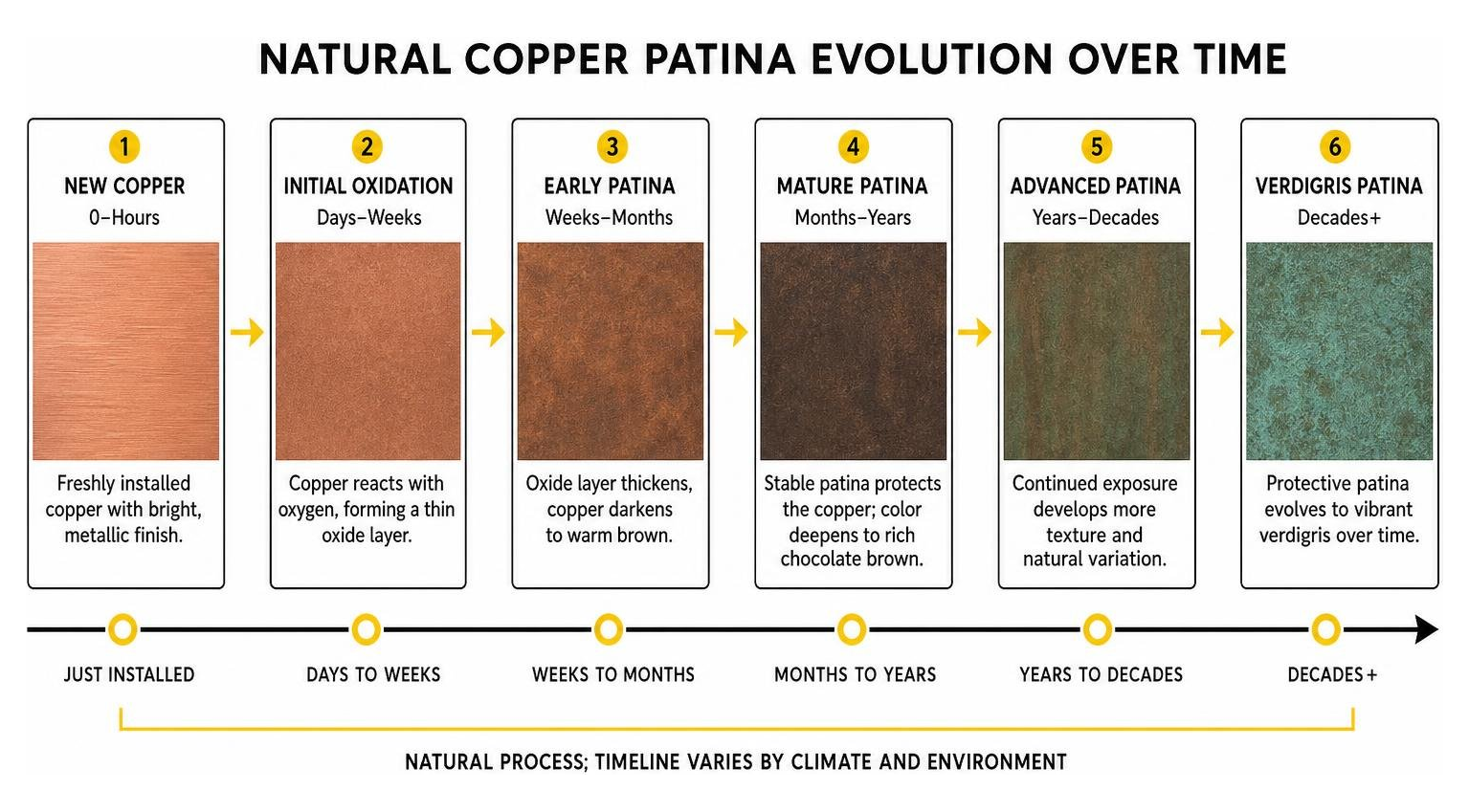 Process diagram showing natural copper patina evolution stages over time Process diagram showing natural copper patina evolution stages over time