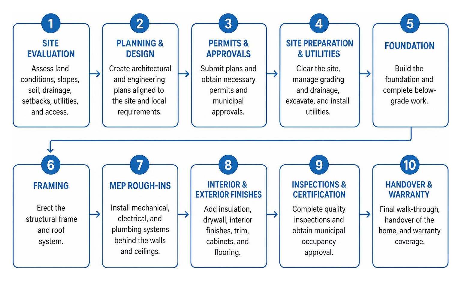 End-to-end process stages of on-your-lot custom home construction End-to-end process stages of on-your-lot custom home construction