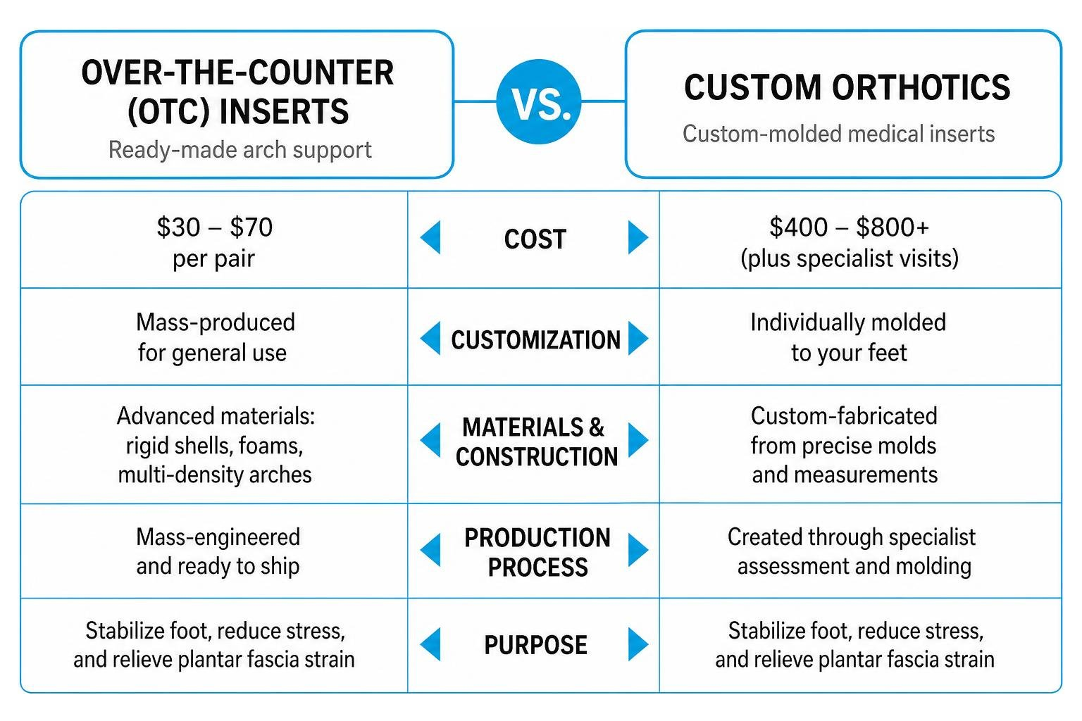 Comparison between over-the-counter orthotics and custom-molded medical inserts Comparison between over-the-counter orthotics and custom-molded medical inserts