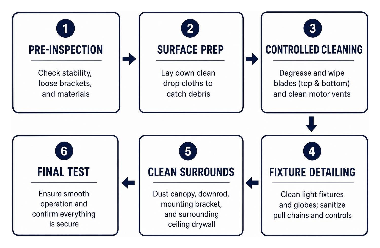 Step-by-step professional ceiling fan cleaning workflow diagram