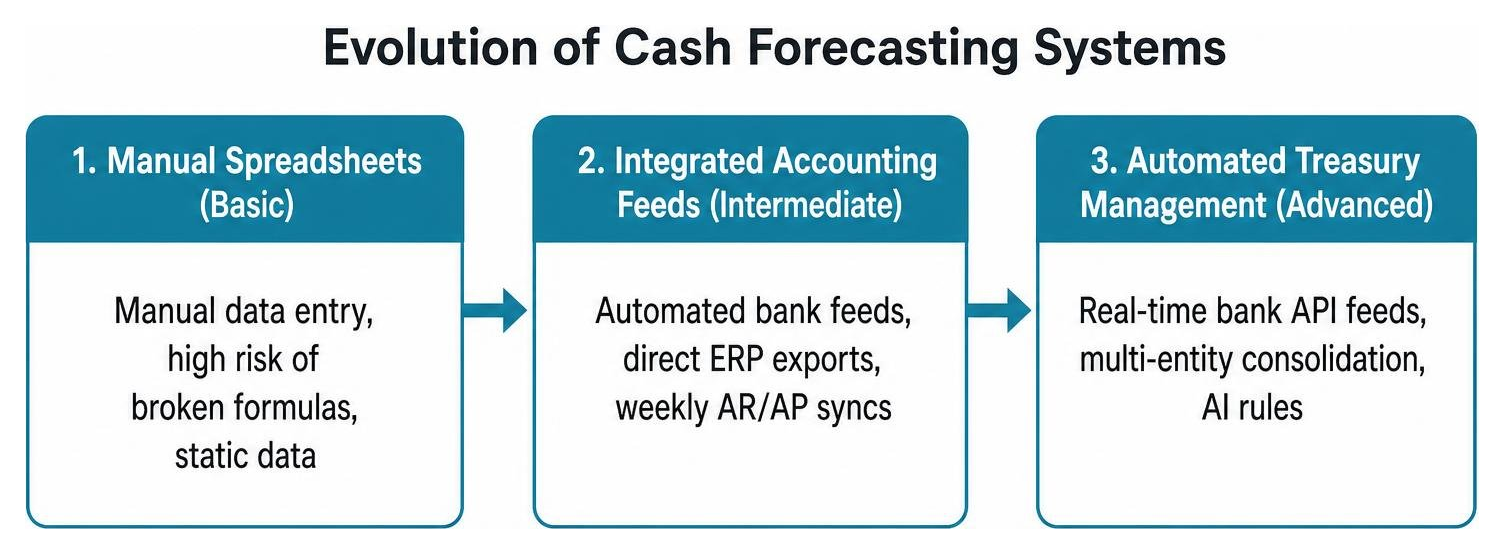 Evolution of cash forecasting systems from manual spreadsheets to automated treasury platforms