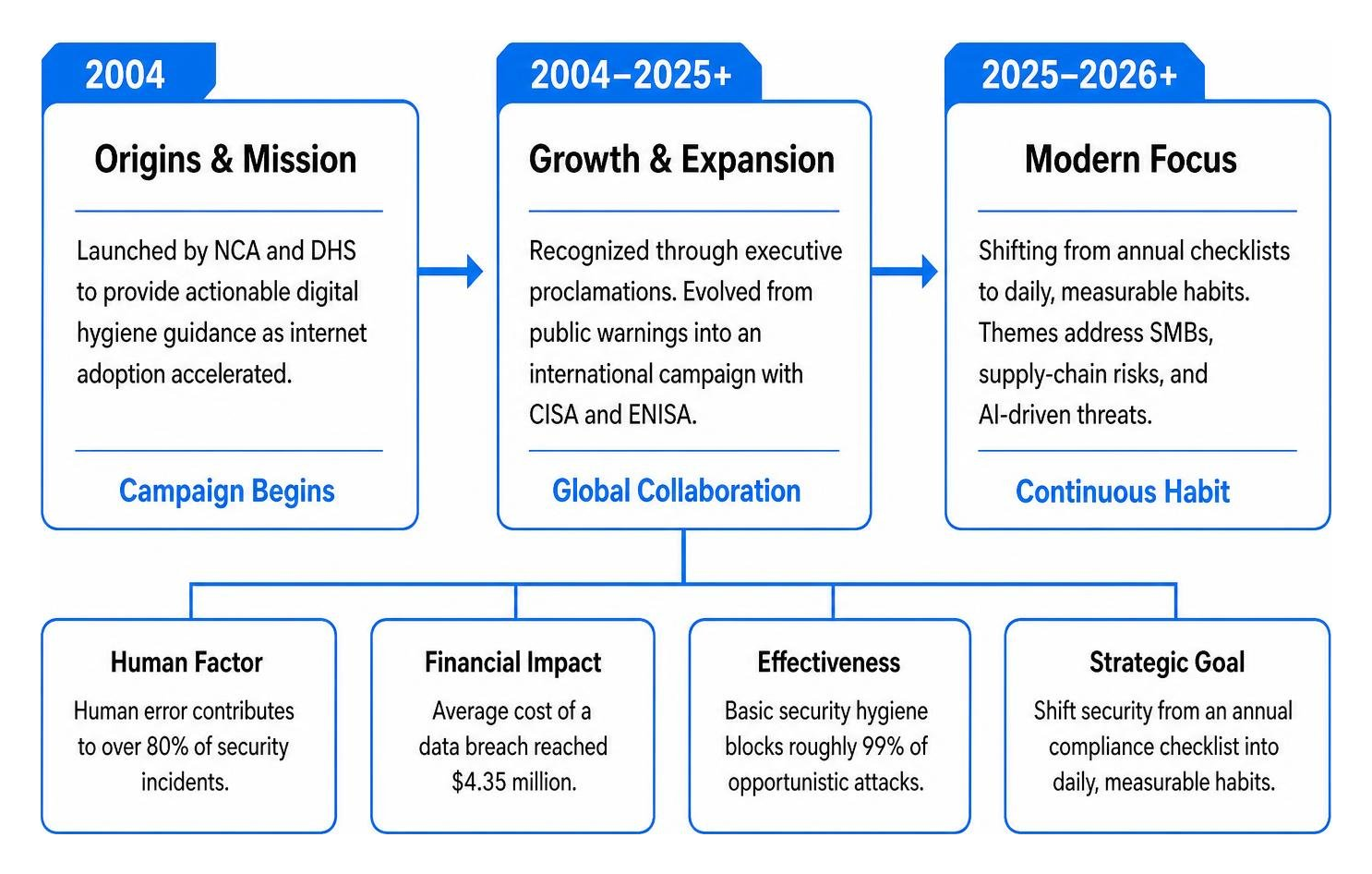 cybersecurity awareness month strategic timeline cybersecurity awareness month strategic timeline