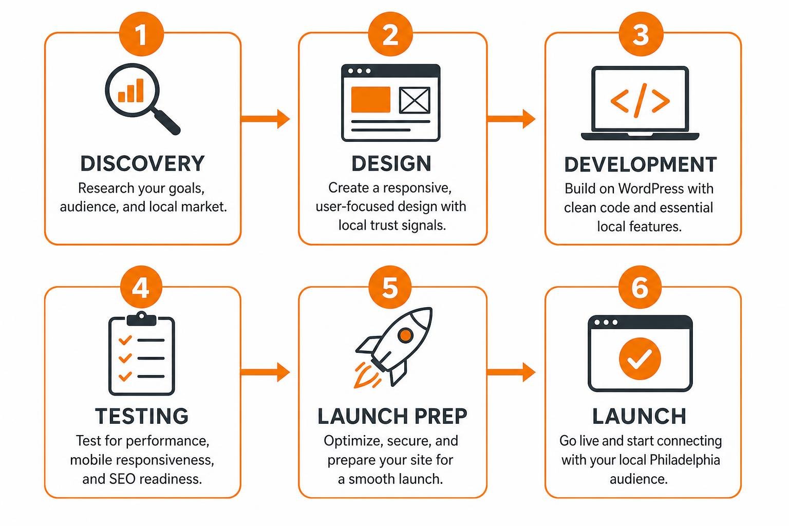 Process framework for local WordPress design from discovery to launch Process framework for local WordPress design from discovery to launch