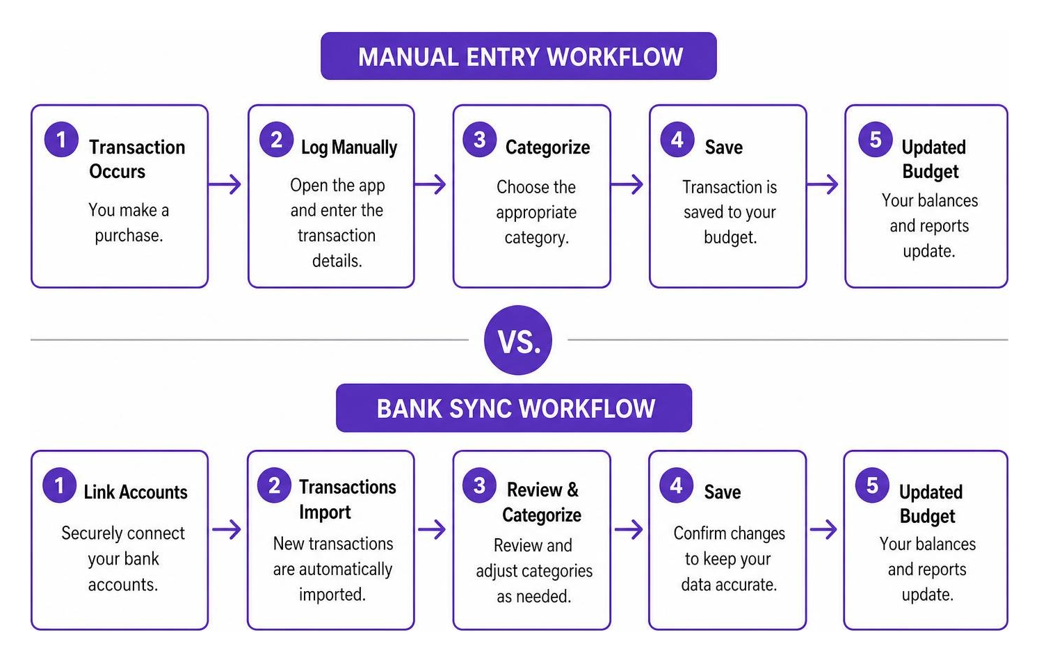 Diagram of Manual Entry vs Bank Sync workflow for transaction tracking