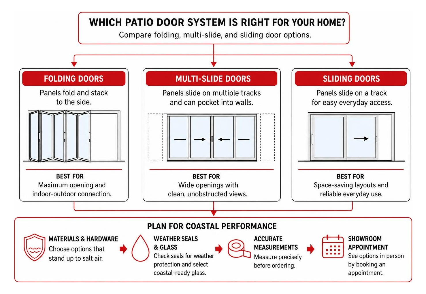 Indoor-outdoor patio door system comparison flow: folding vs multi-slide vs sliding doors Indoor-outdoor patio door system comparison flow: folding vs multi-slide vs sliding doors