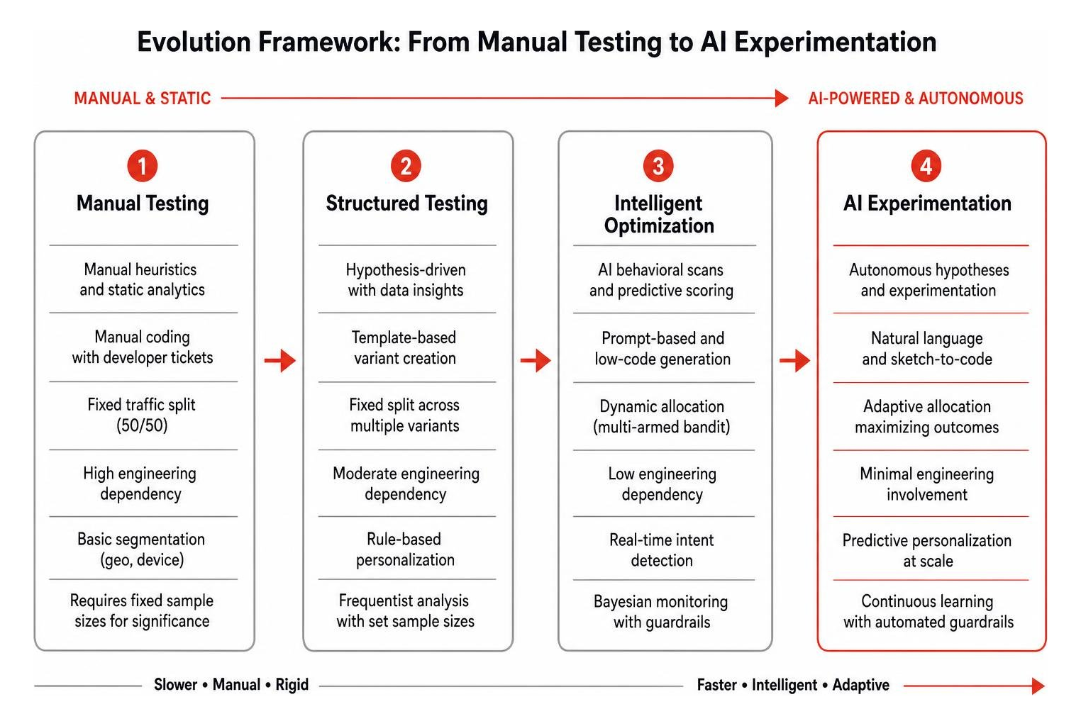 Evolution framework from manual testing to AI experimentation Evolution framework from manual testing to AI experimentation
