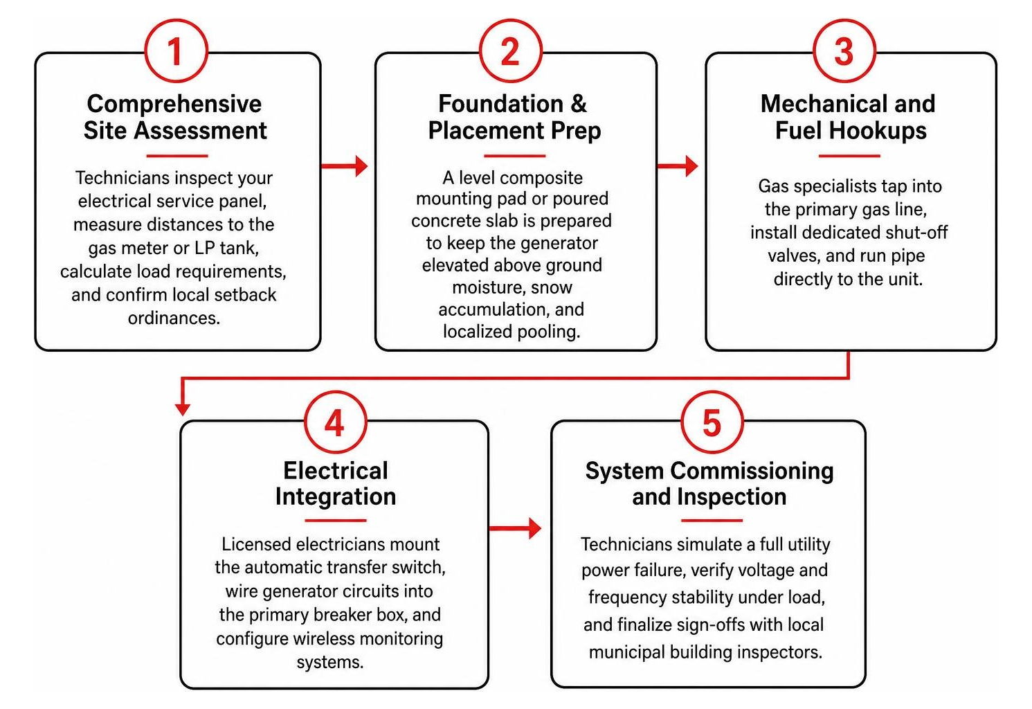 five phase whole house generator installation workflow