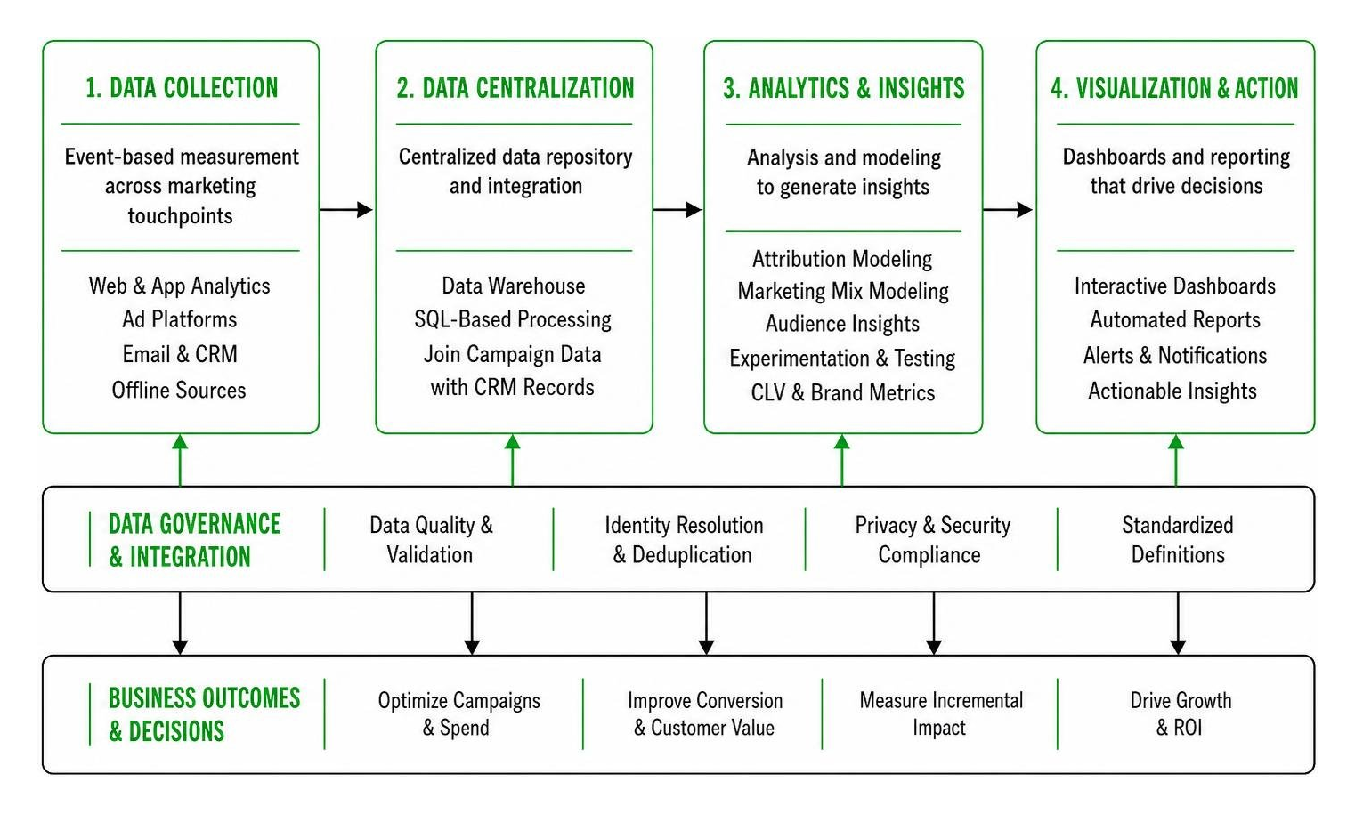 Modern marketing analytics technology stack architecture