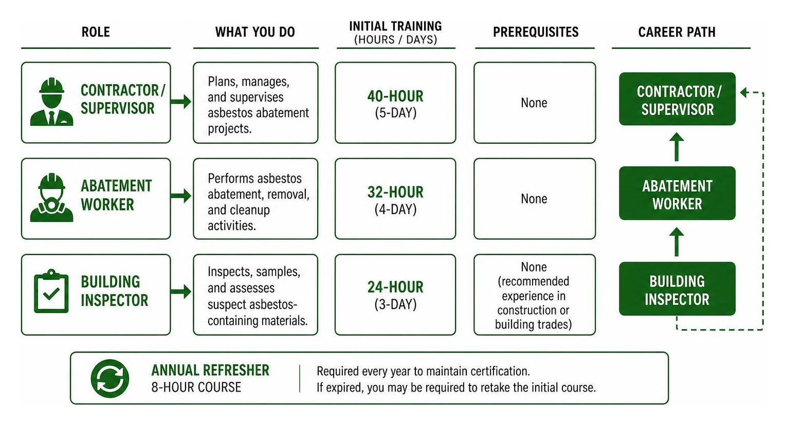 diagram comparing asbestos roles and career path