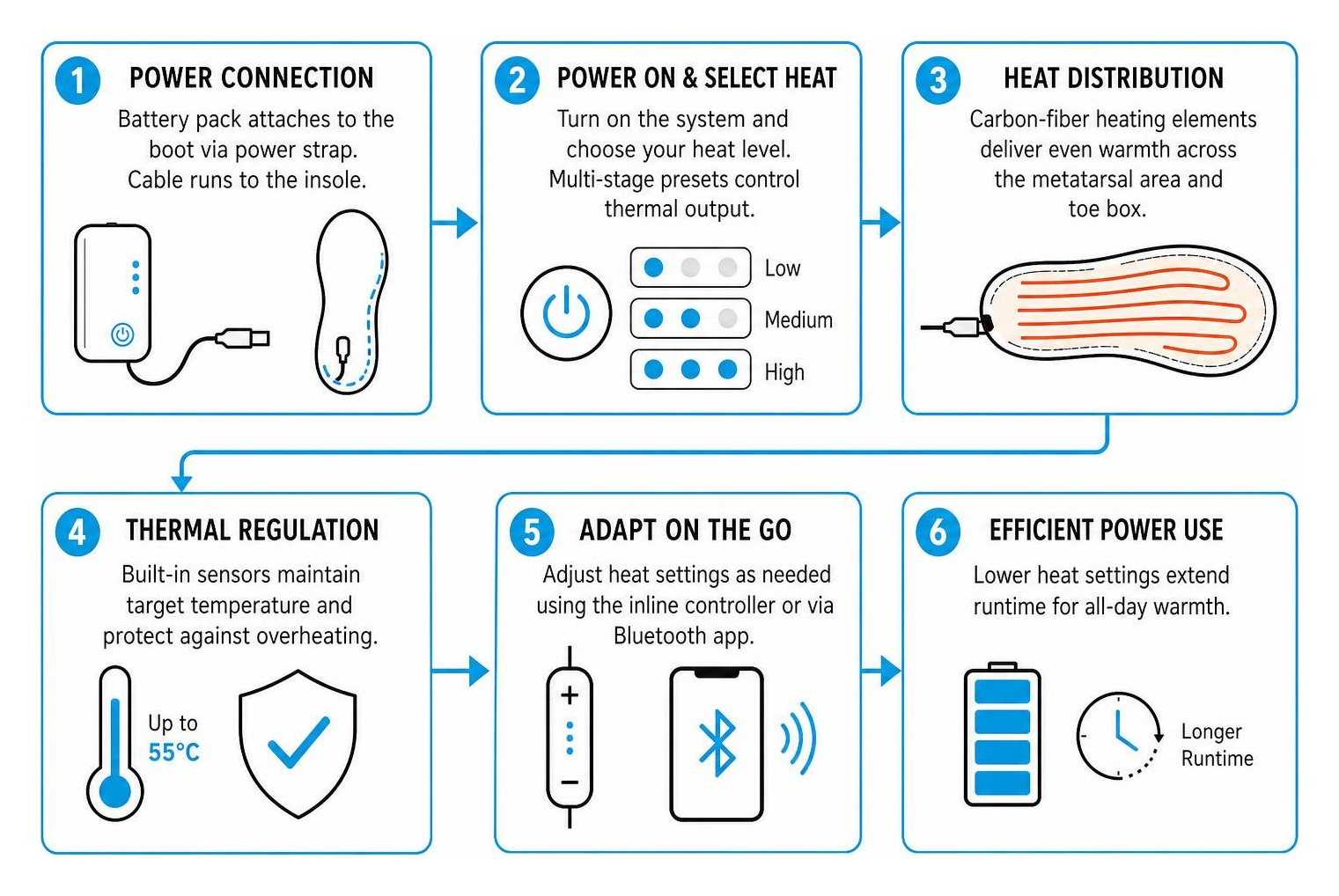 Step-by-step process of heated insole power management and thermal regulation Step-by-step process of heated insole power management and thermal regulation