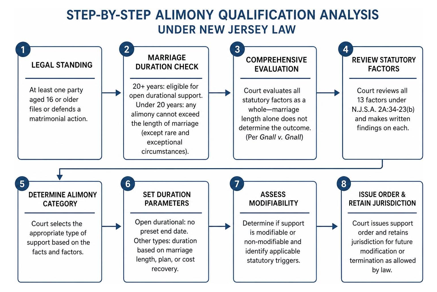 Step-by-step alimony qualification analysis under New Jersey law