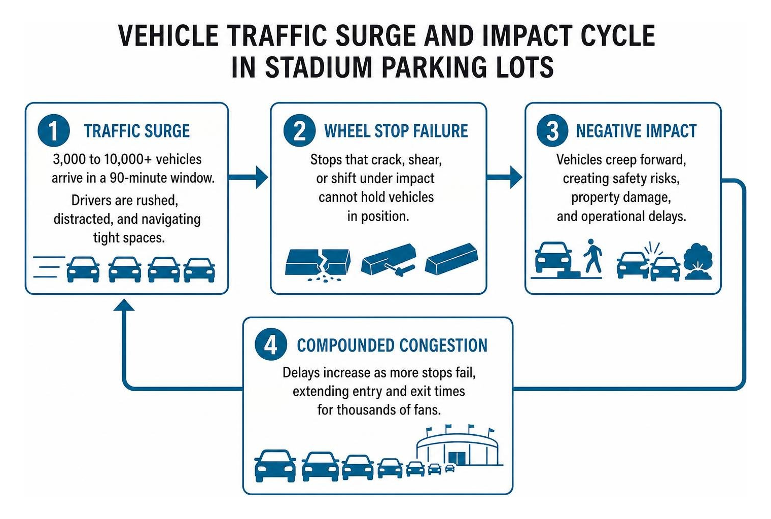 Vehicle traffic surge and impact cycle in stadium parking lots Vehicle traffic surge and impact cycle in stadium parking lots