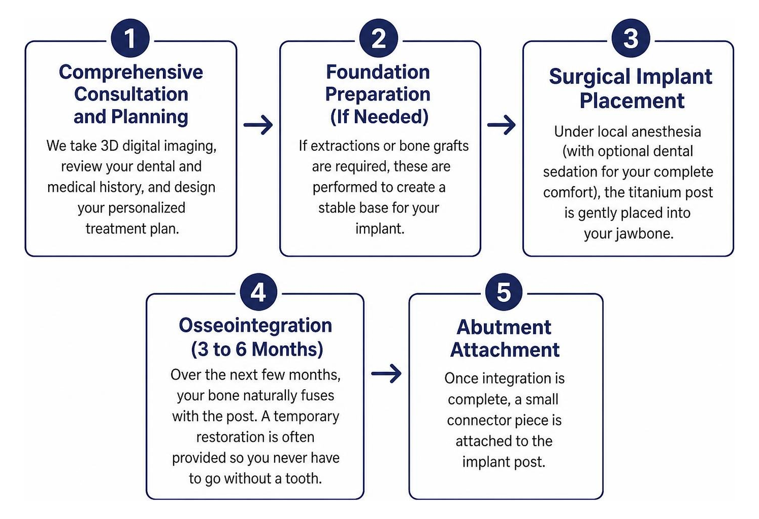 dental implant placement process and timeline