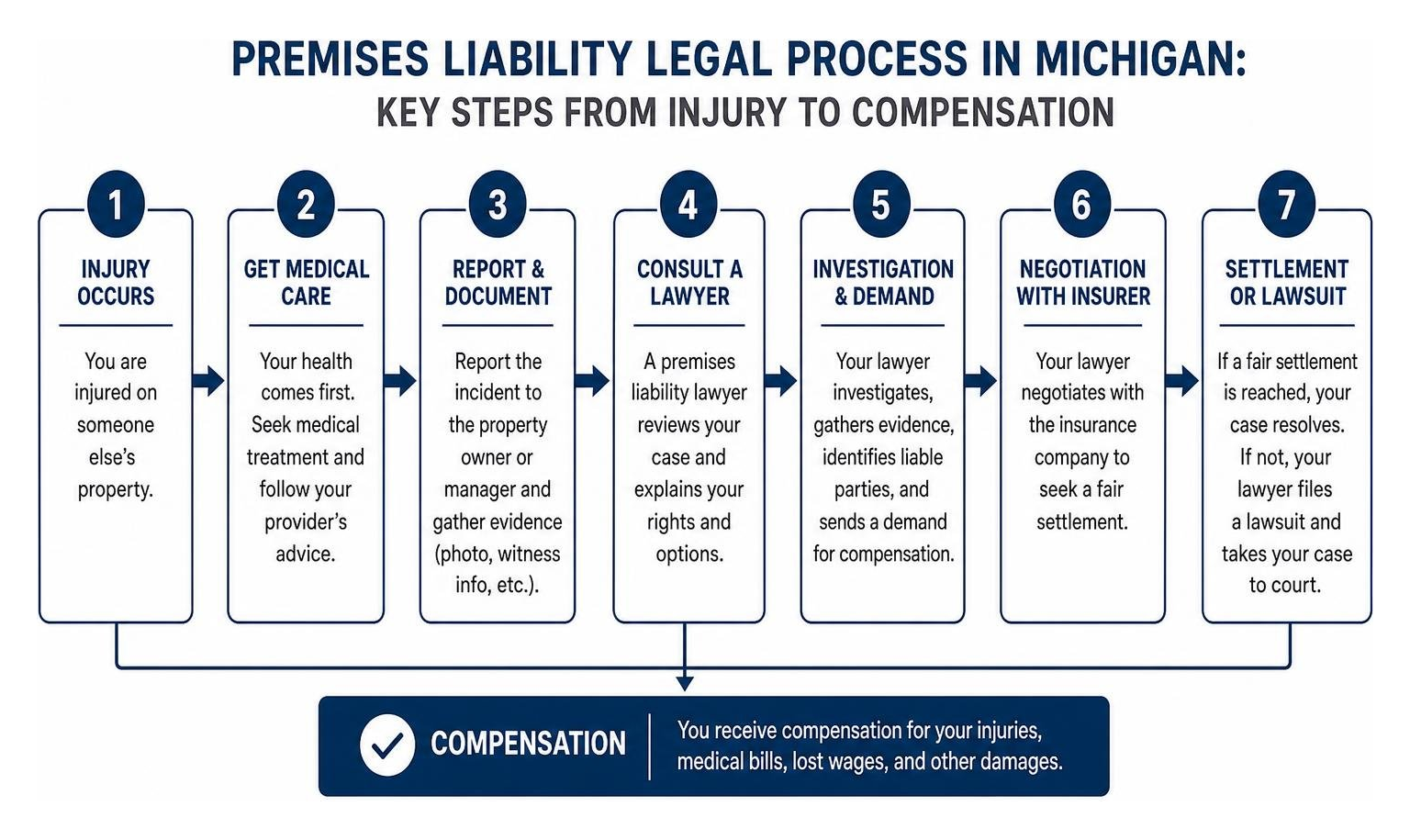 Premises liability legal process in Michigan: key steps from injury to compensation Premises liability legal process in Michigan: key steps from injury to compensation