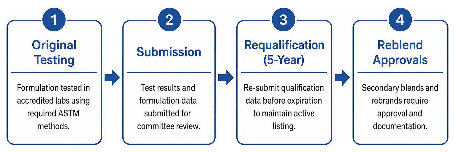 4-step qualification process diagram: original testing, submission, requalification, and reblend approvals 4-step qualification process diagram: original testing, submission, requalification, and reblend approvals