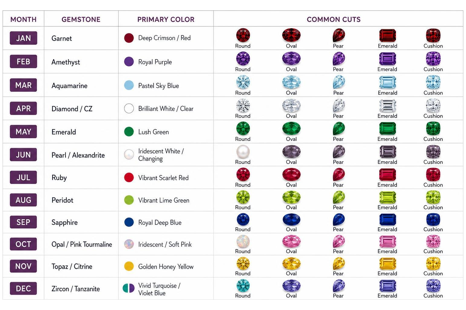 Monthly birthstones comparison chart showing gemstone colors and cuts Monthly birthstones comparison chart showing gemstone colors and cuts