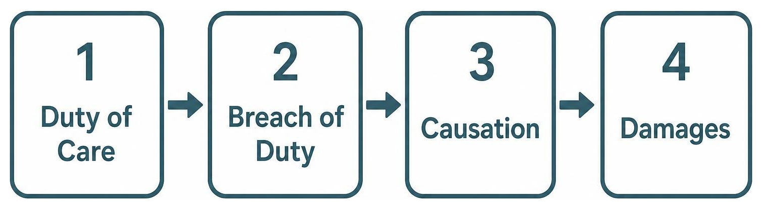 Four Elements of Negligence: Duty of Care to Breach of Duty to Causation to Damages